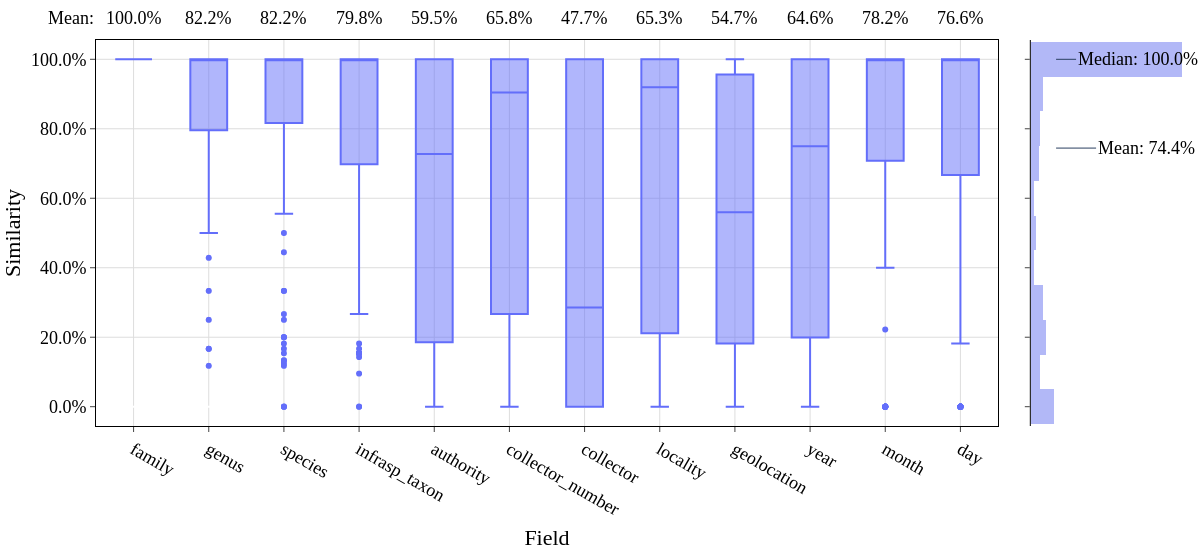 DILLEN Evaluation Results